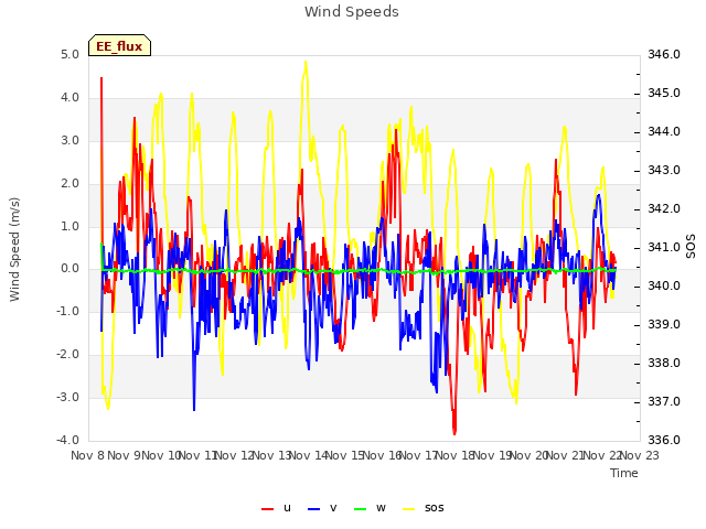 plot of Wind Speeds