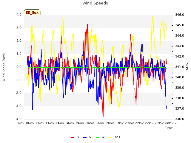 plot of Wind Speeds