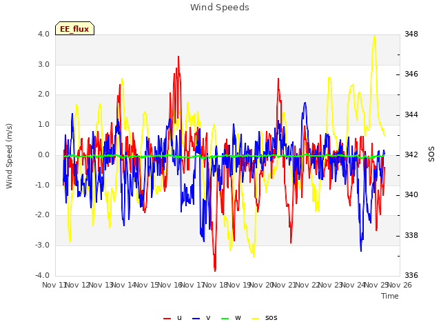 plot of Wind Speeds