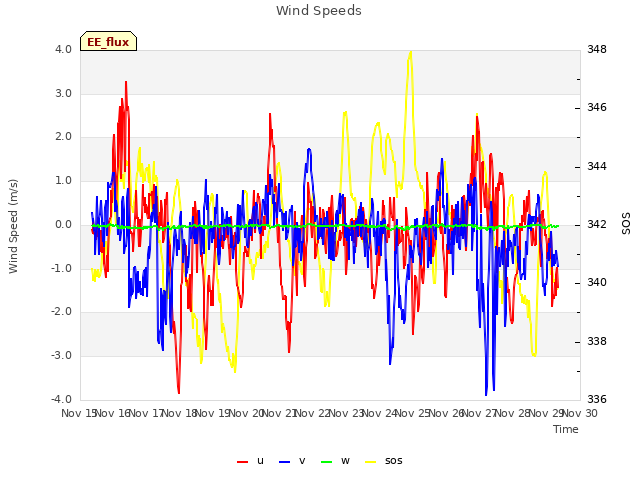 plot of Wind Speeds