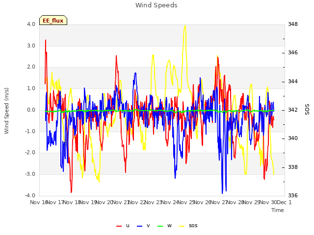 plot of Wind Speeds