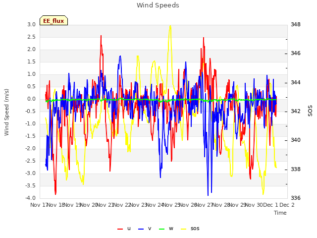 plot of Wind Speeds