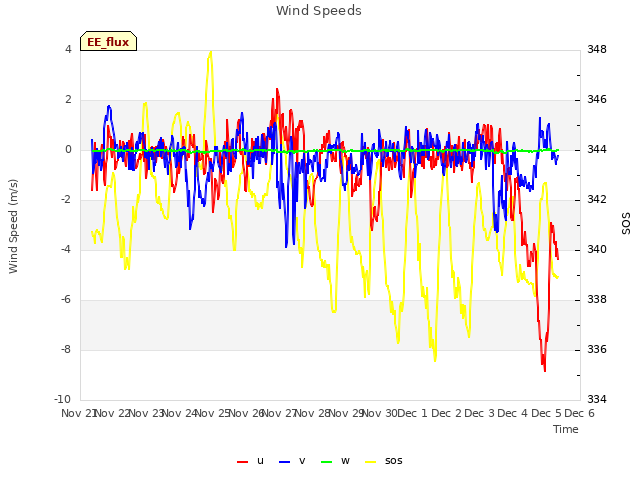 plot of Wind Speeds