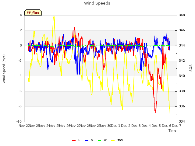 plot of Wind Speeds