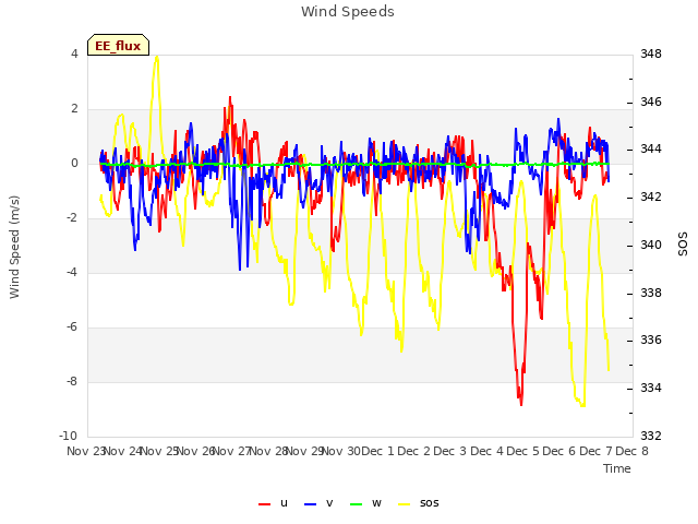 plot of Wind Speeds