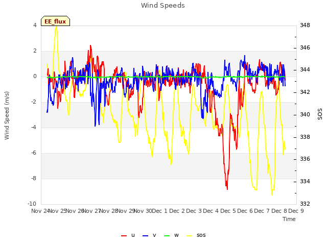 plot of Wind Speeds