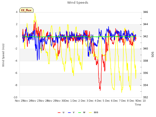 plot of Wind Speeds