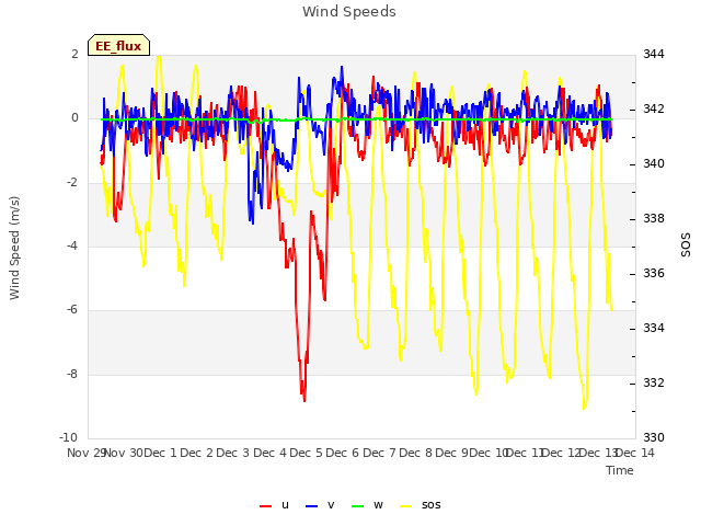 plot of Wind Speeds