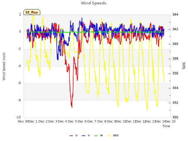 plot of Wind Speeds