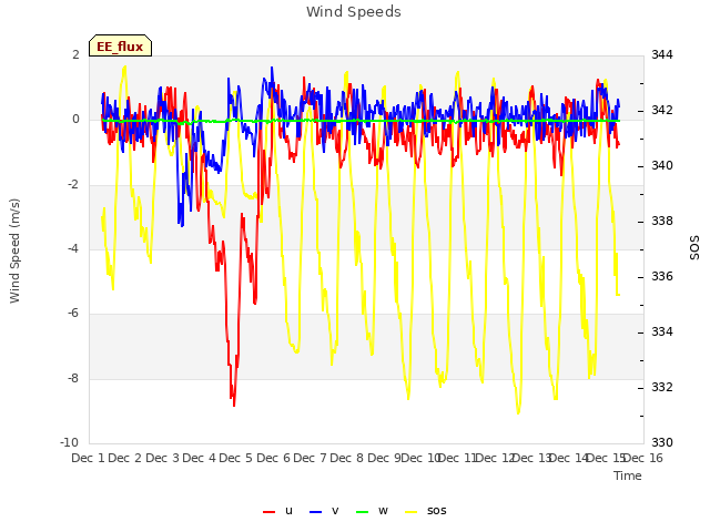 plot of Wind Speeds