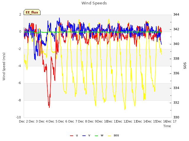 plot of Wind Speeds