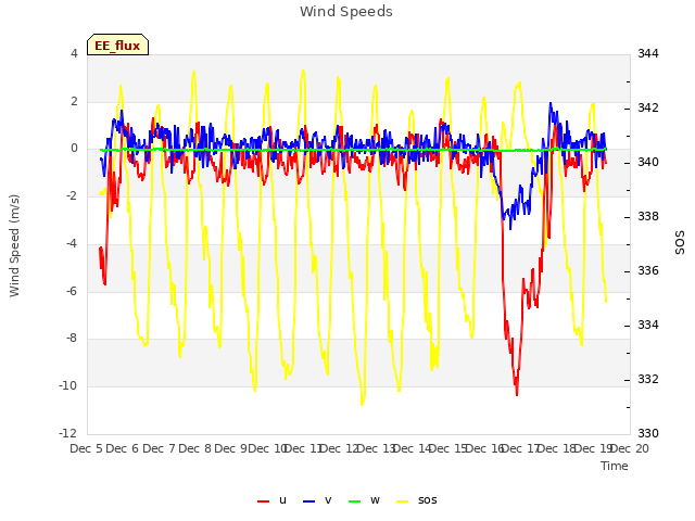 plot of Wind Speeds