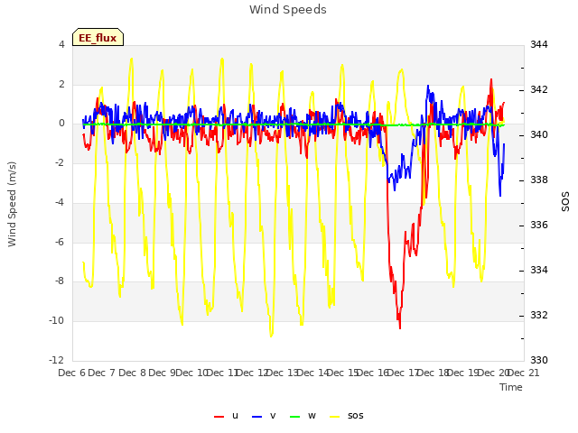 plot of Wind Speeds