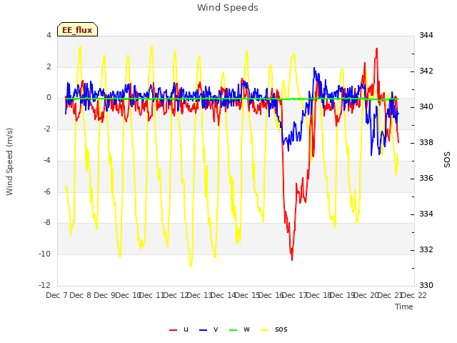 plot of Wind Speeds