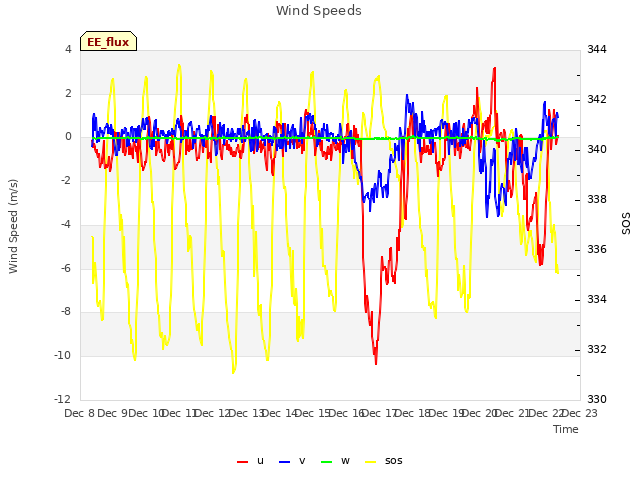 plot of Wind Speeds