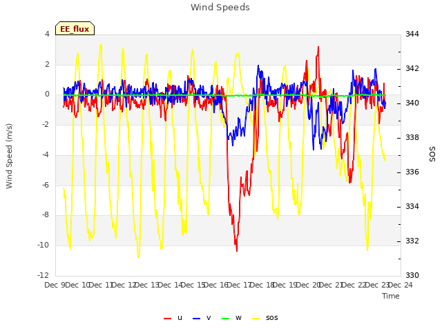 plot of Wind Speeds