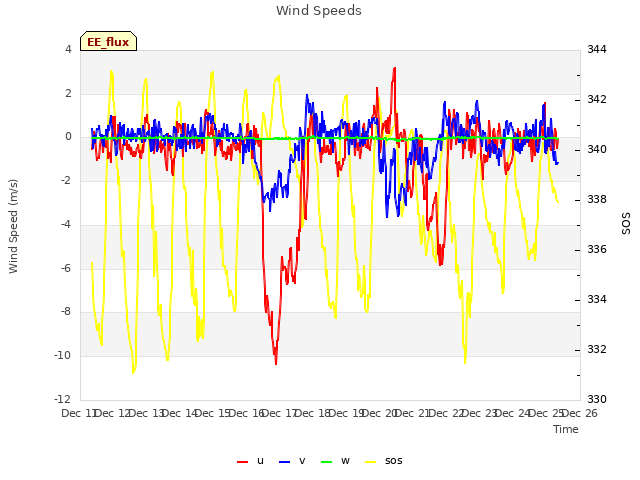 plot of Wind Speeds