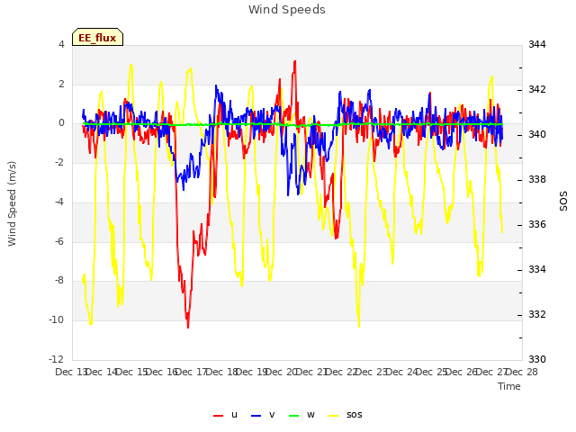 plot of Wind Speeds