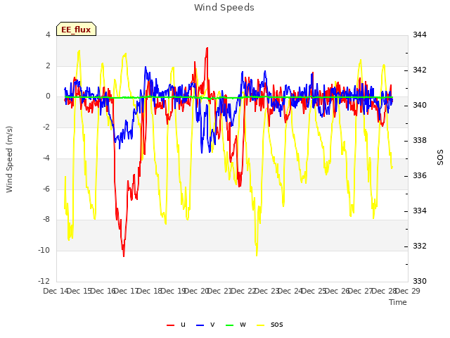 plot of Wind Speeds