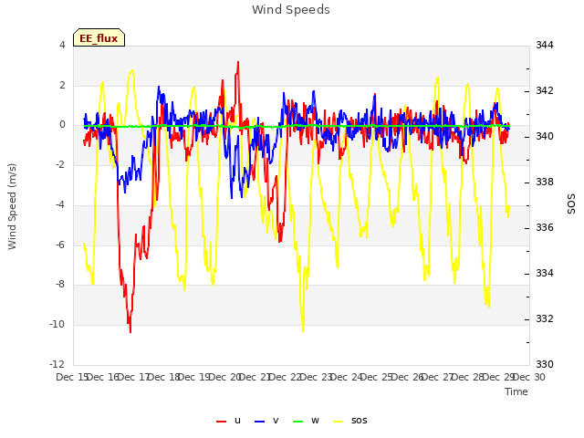 plot of Wind Speeds