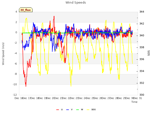 plot of Wind Speeds