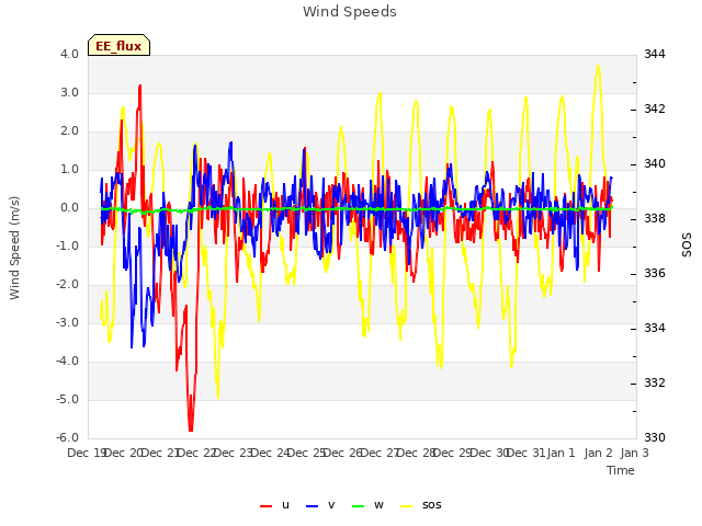 plot of Wind Speeds