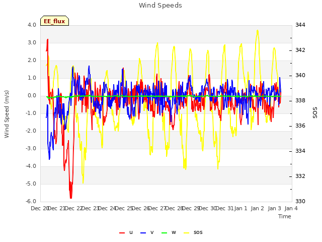 plot of Wind Speeds