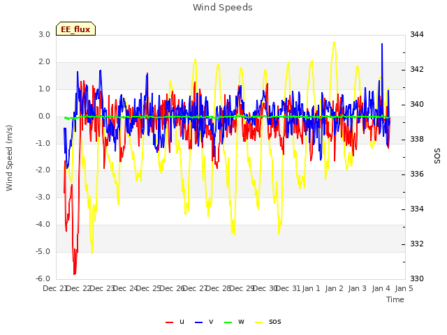 plot of Wind Speeds