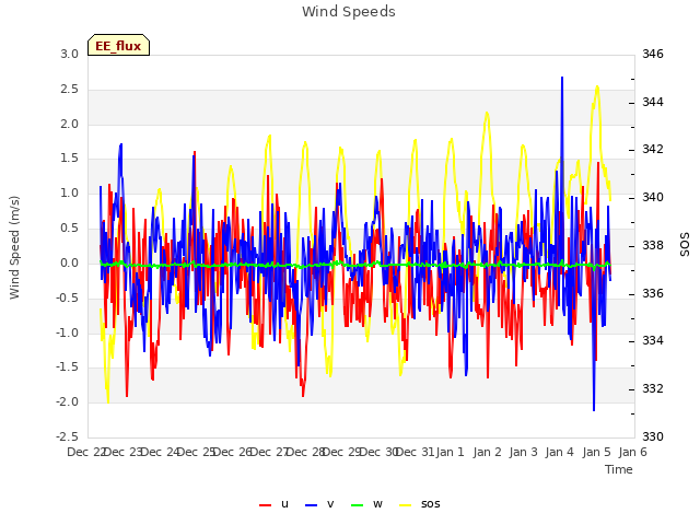 plot of Wind Speeds