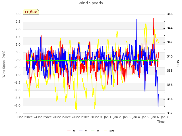 plot of Wind Speeds