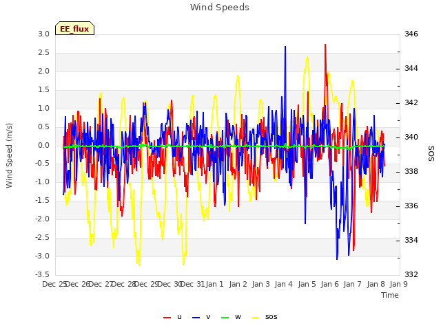 plot of Wind Speeds