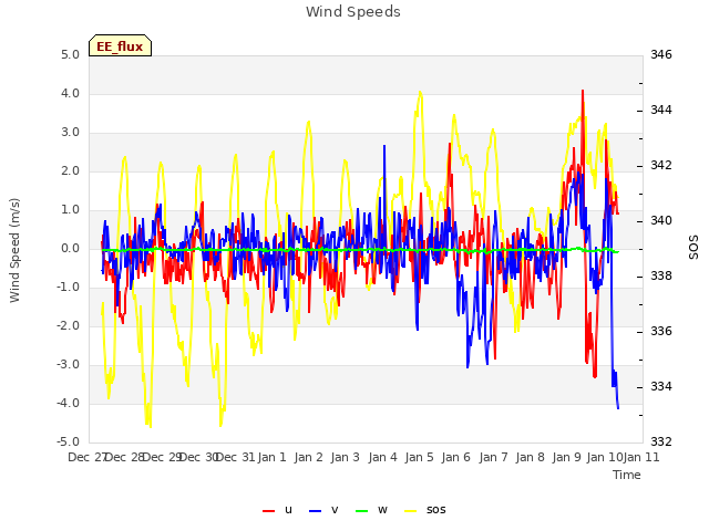 plot of Wind Speeds