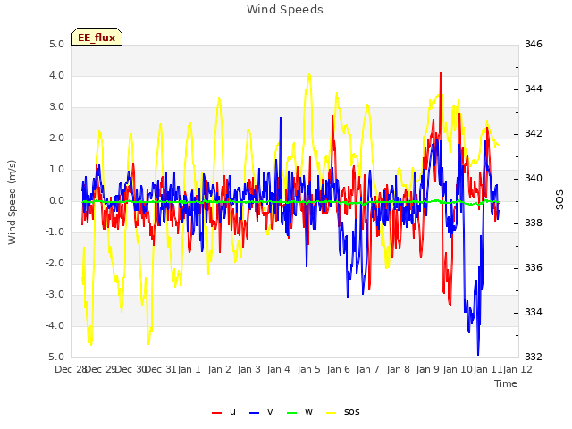 plot of Wind Speeds