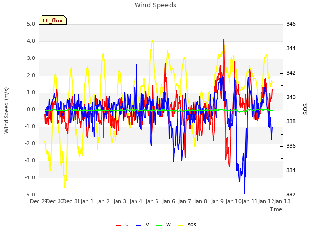 plot of Wind Speeds