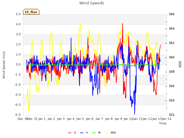 plot of Wind Speeds