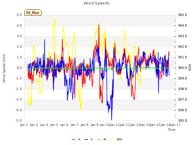 plot of Wind Speeds