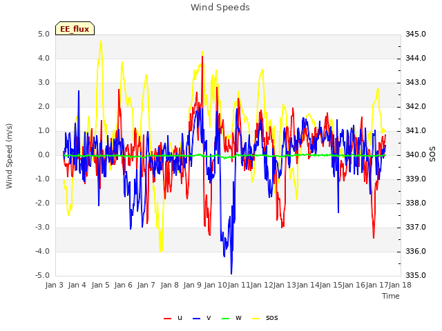 plot of Wind Speeds