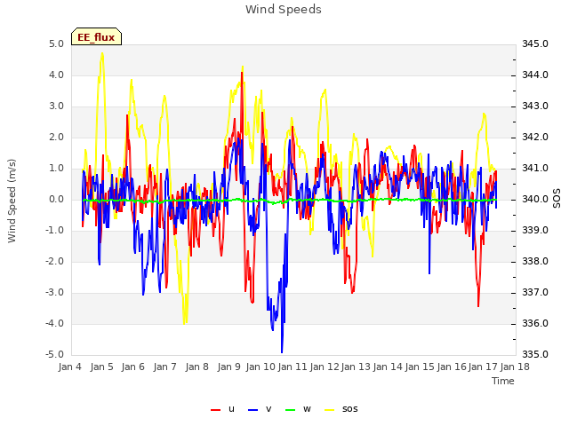 plot of Wind Speeds