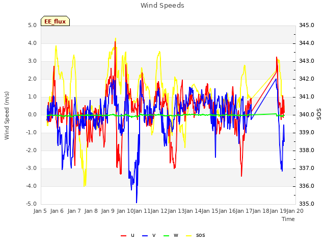 plot of Wind Speeds