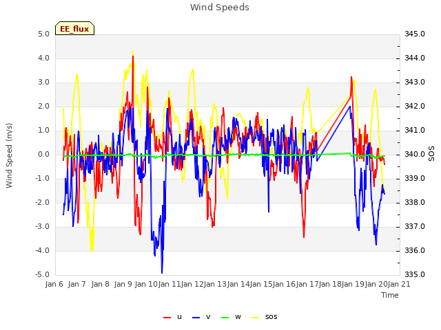 plot of Wind Speeds