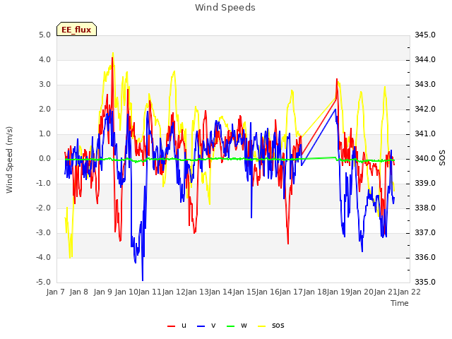 plot of Wind Speeds