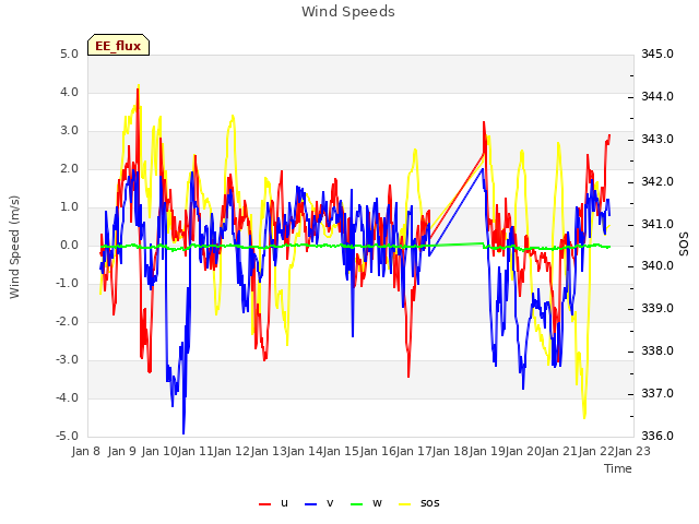 plot of Wind Speeds