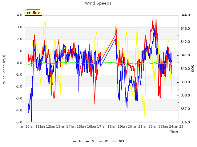 plot of Wind Speeds