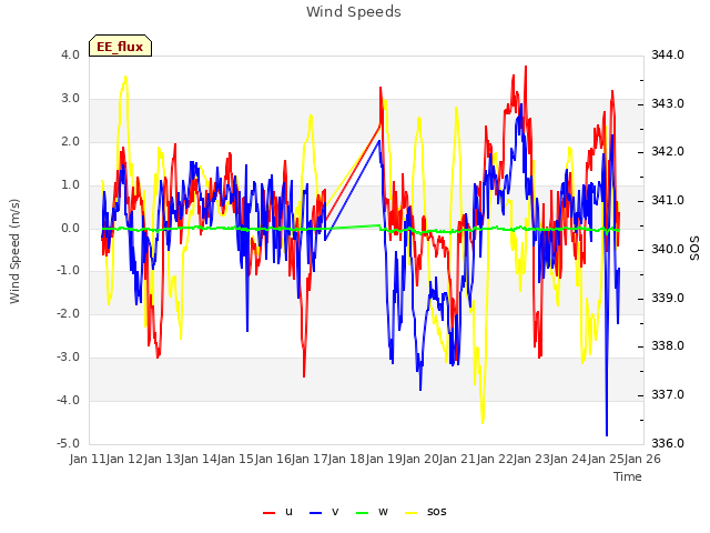 plot of Wind Speeds