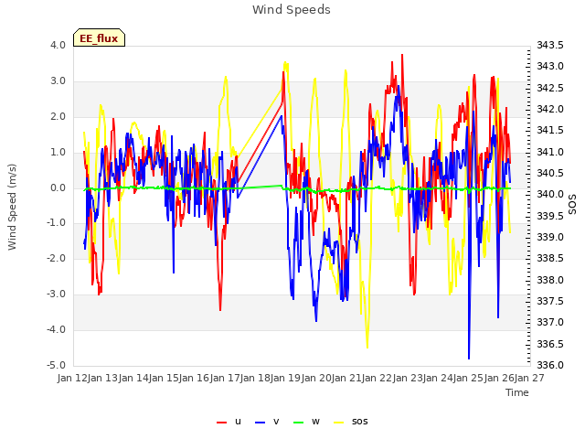 plot of Wind Speeds