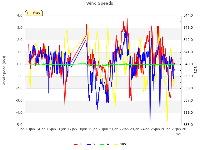 plot of Wind Speeds