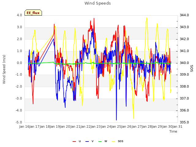 plot of Wind Speeds