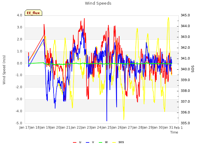 plot of Wind Speeds