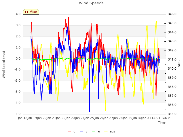 plot of Wind Speeds