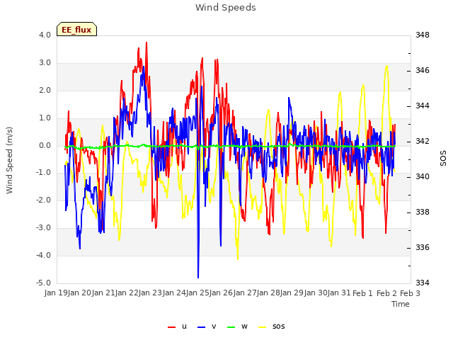 plot of Wind Speeds